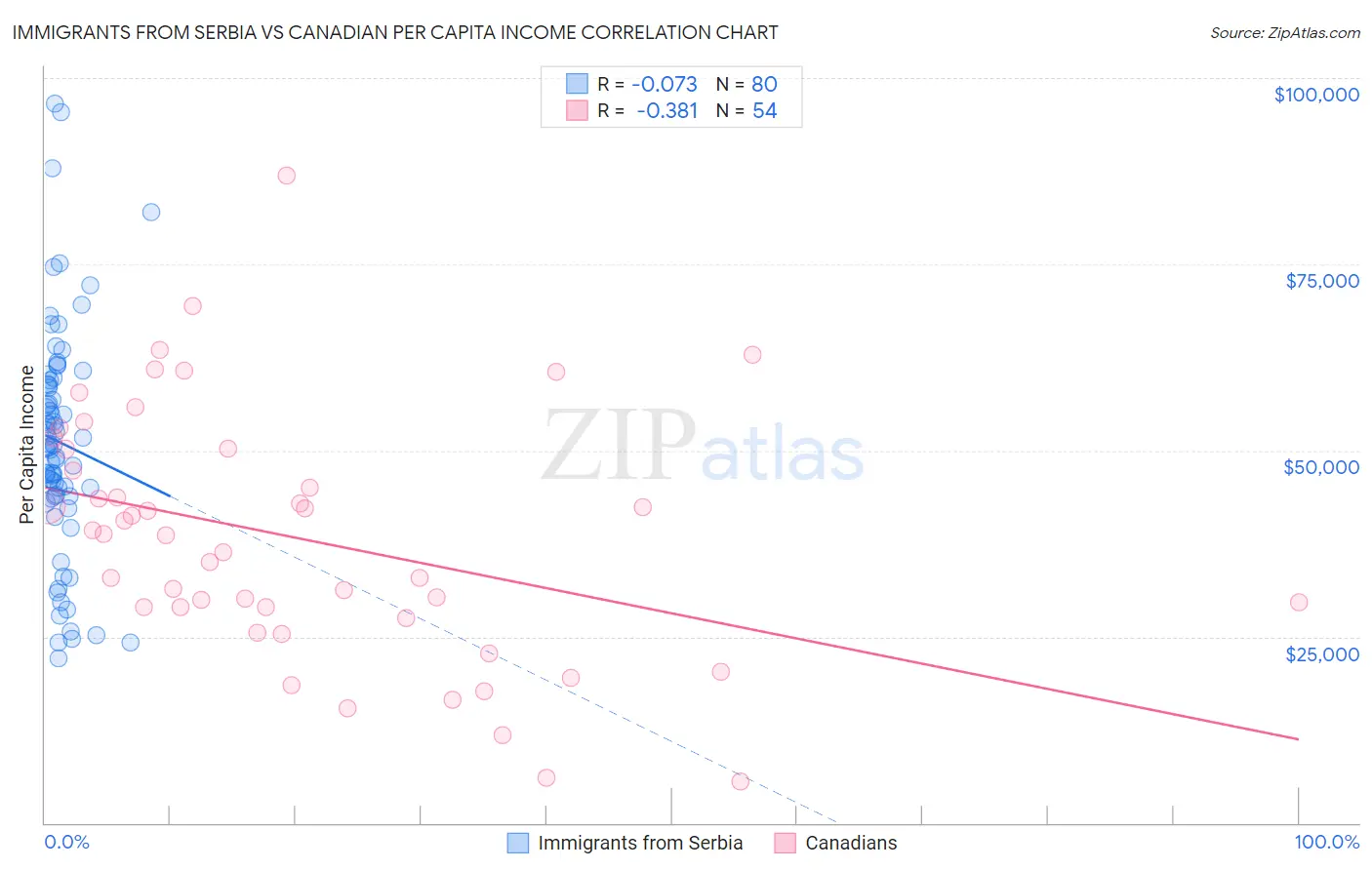 Immigrants from Serbia vs Canadian Per Capita Income