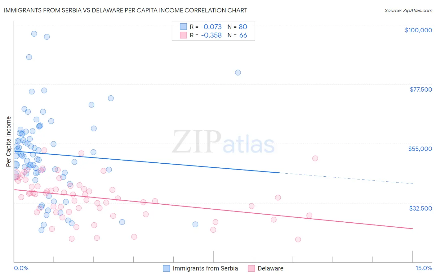 Immigrants from Serbia vs Delaware Per Capita Income