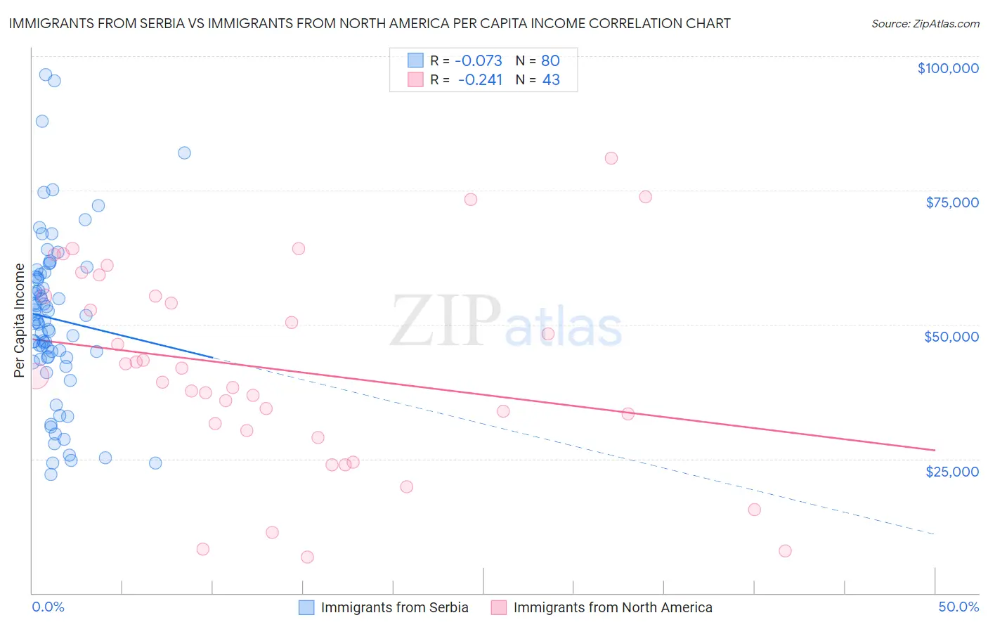 Immigrants from Serbia vs Immigrants from North America Per Capita Income