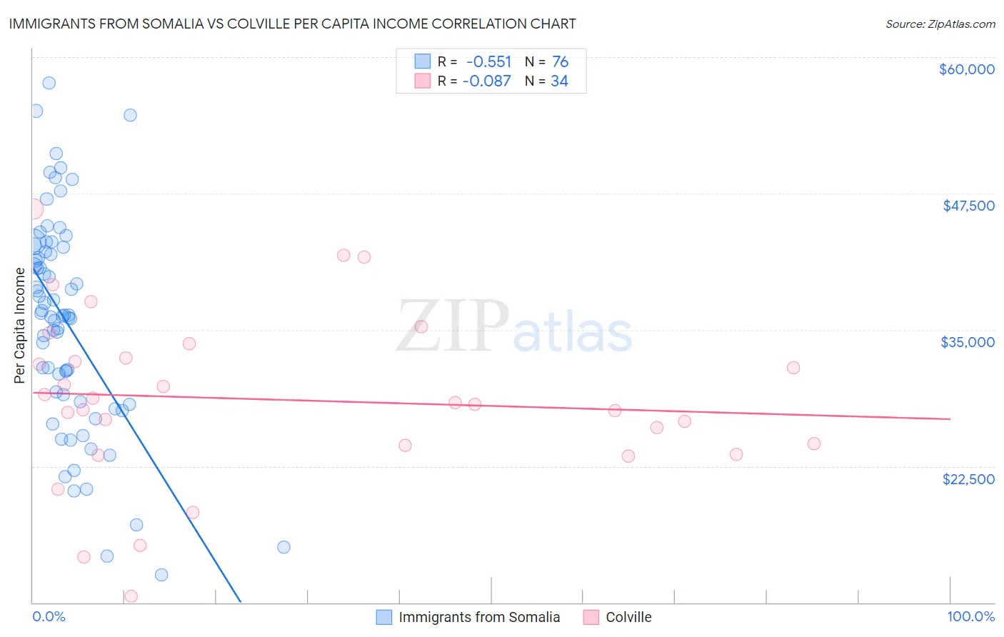 Immigrants from Somalia vs Colville Per Capita Income