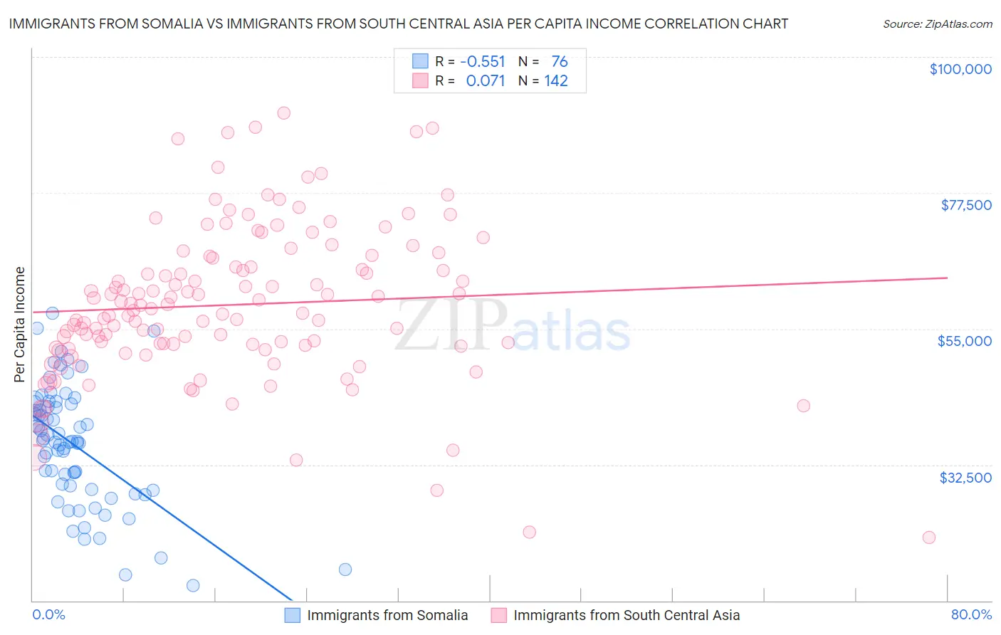 Immigrants from Somalia vs Immigrants from South Central Asia Per Capita Income