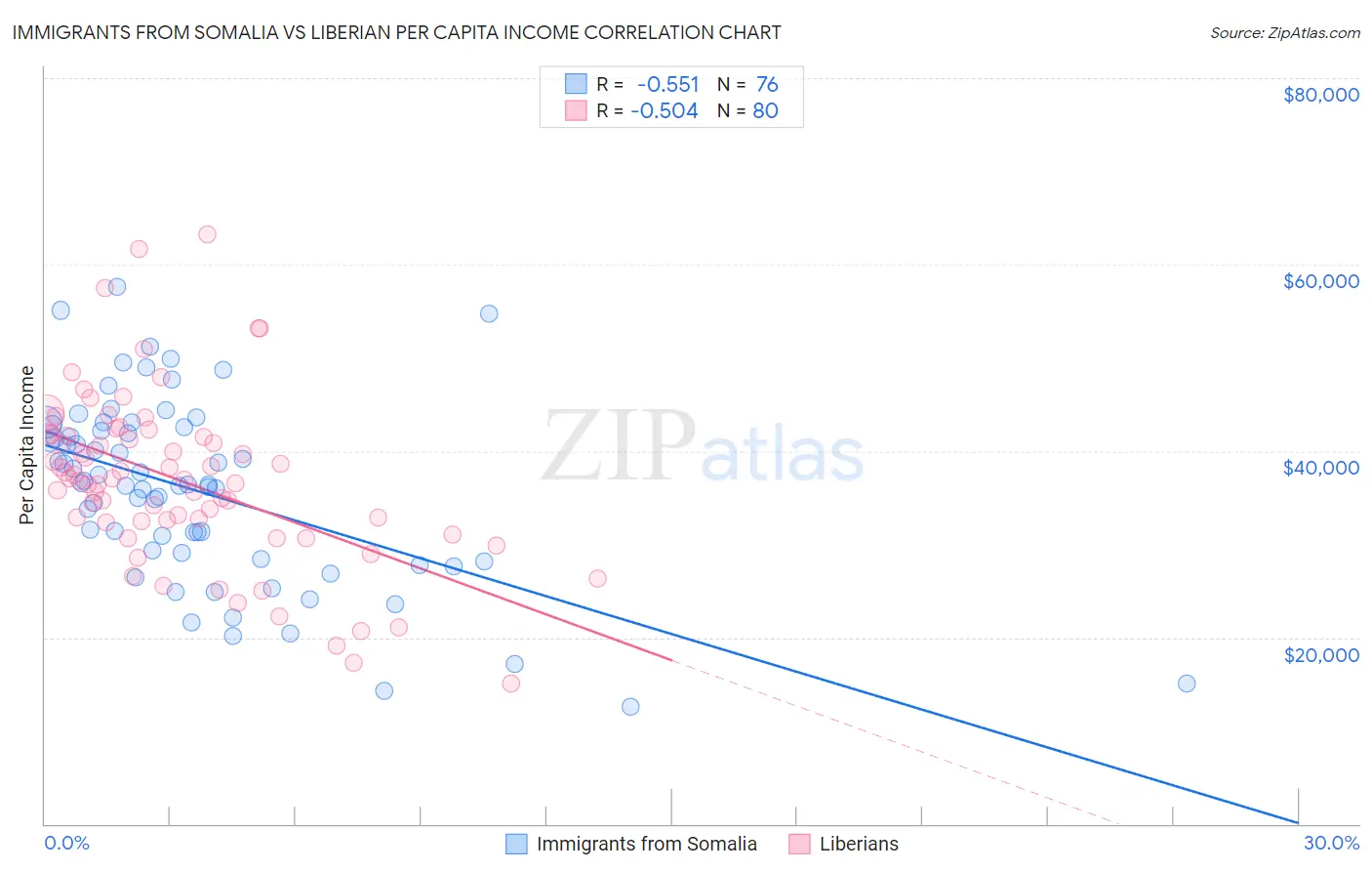 Immigrants from Somalia vs Liberian Per Capita Income