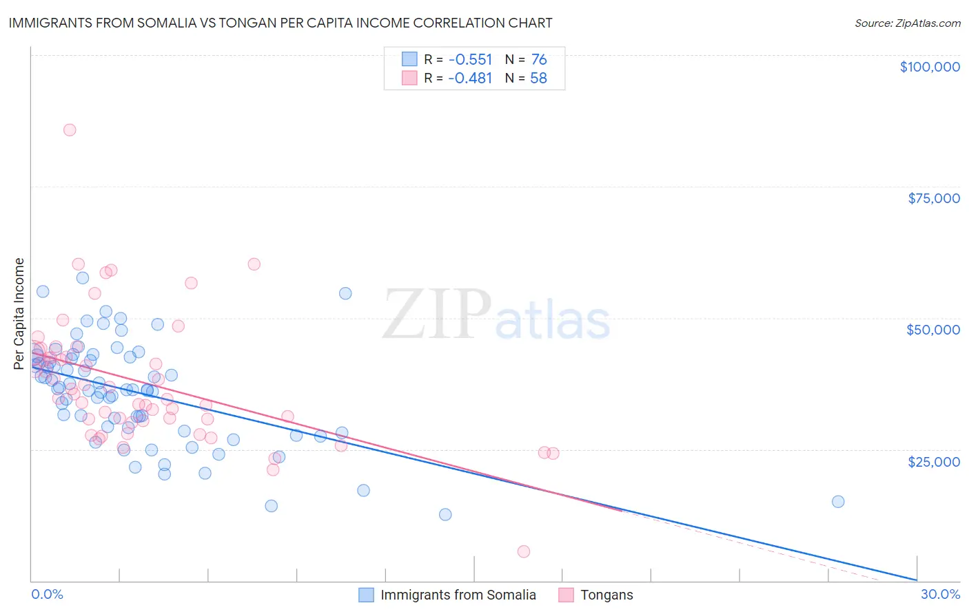 Immigrants from Somalia vs Tongan Per Capita Income