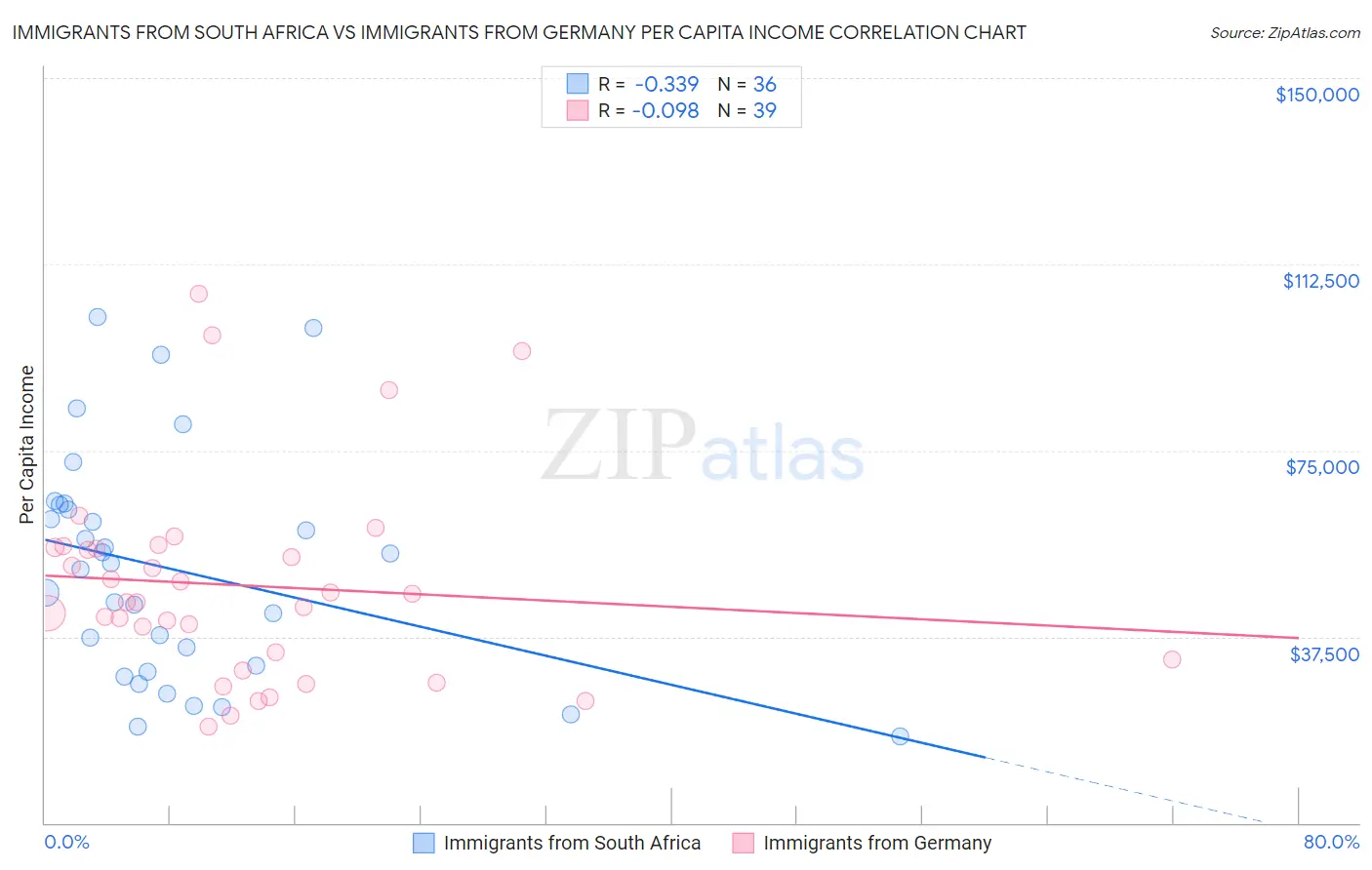 Immigrants from South Africa vs Immigrants from Germany Per Capita Income