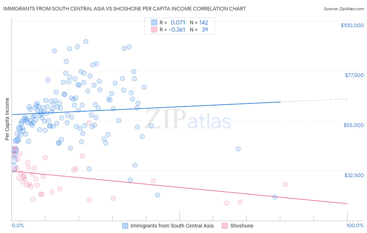 Immigrants from South Central Asia vs Shoshone Per Capita Income