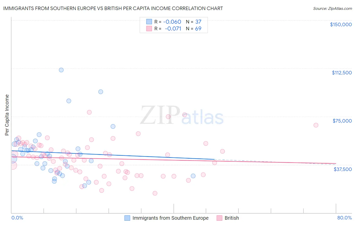 Immigrants from Southern Europe vs British Per Capita Income