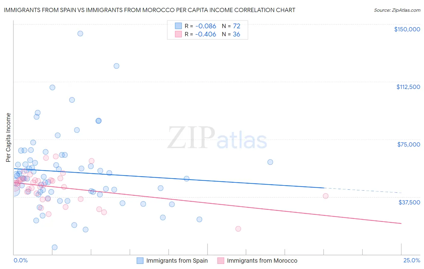 Immigrants from Spain vs Immigrants from Morocco Per Capita Income