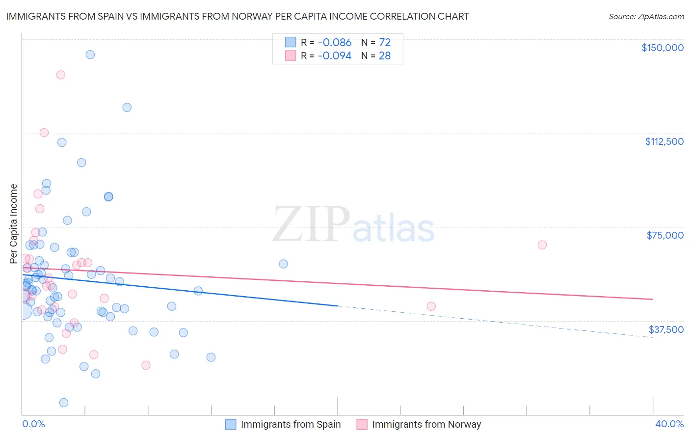 Immigrants from Spain vs Immigrants from Norway Per Capita Income