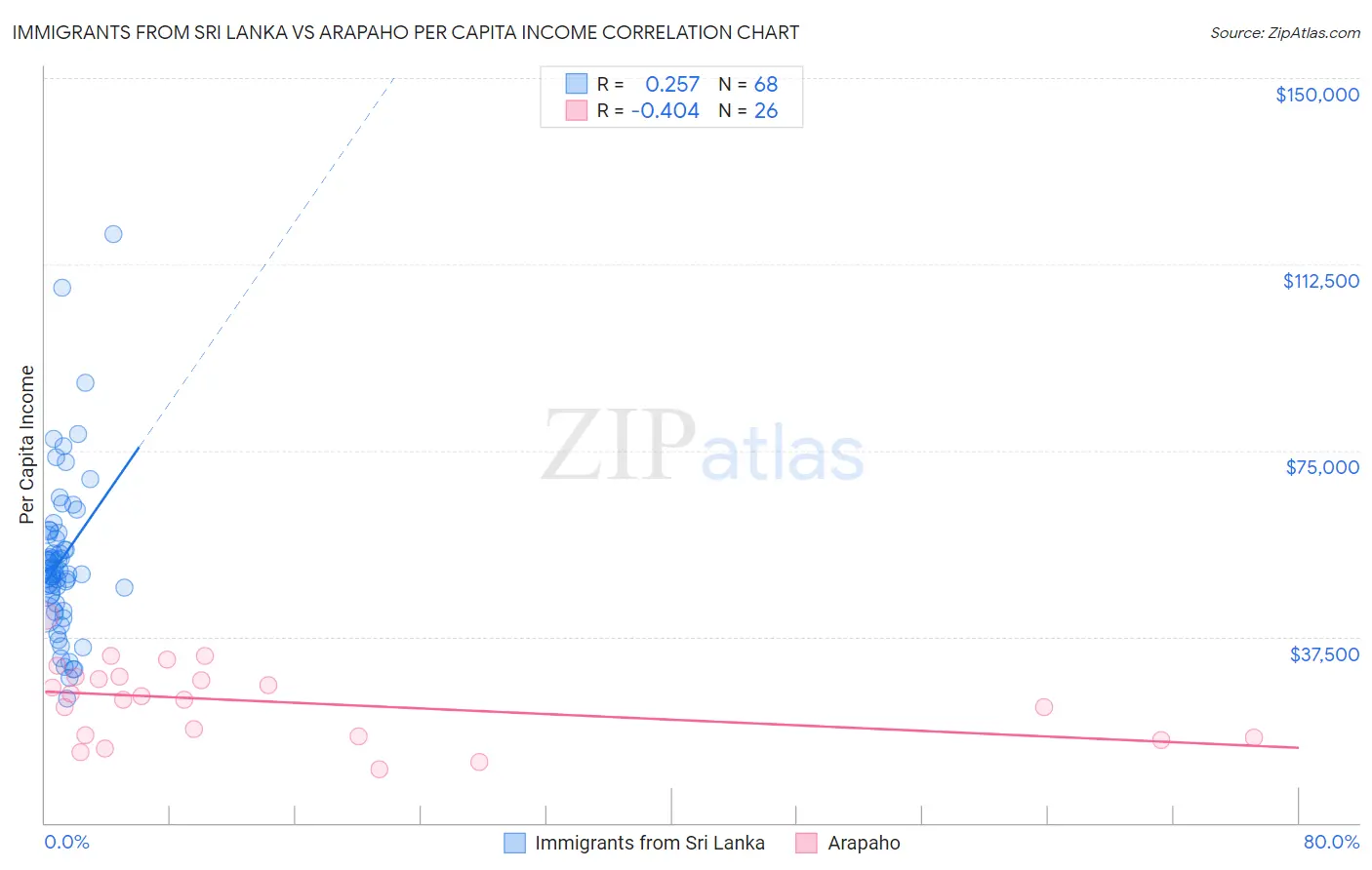 Immigrants from Sri Lanka vs Arapaho Per Capita Income