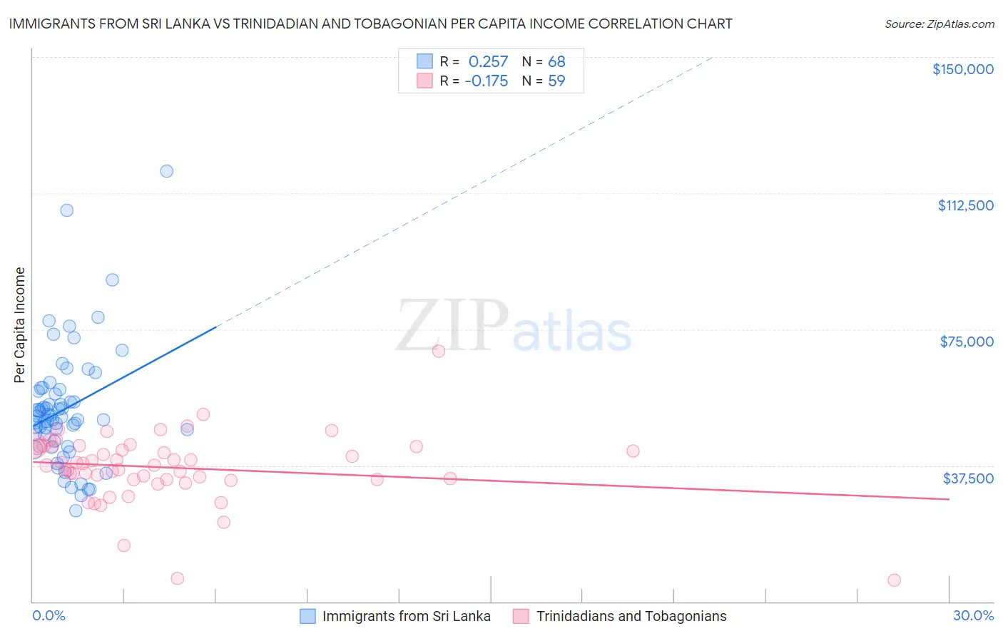 Immigrants from Sri Lanka vs Trinidadian and Tobagonian Per Capita Income