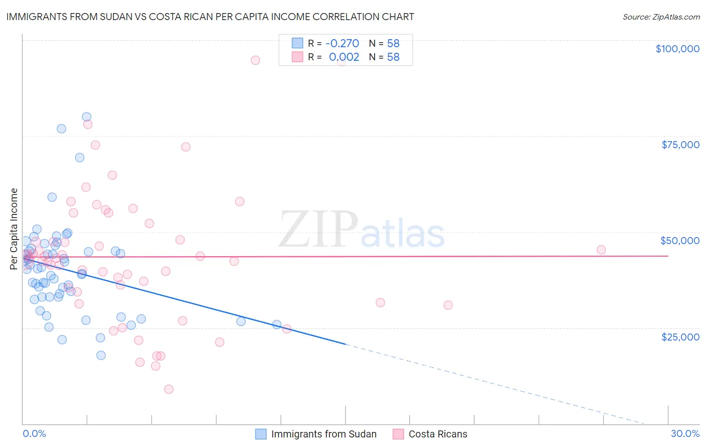 Immigrants from Sudan vs Costa Rican Per Capita Income