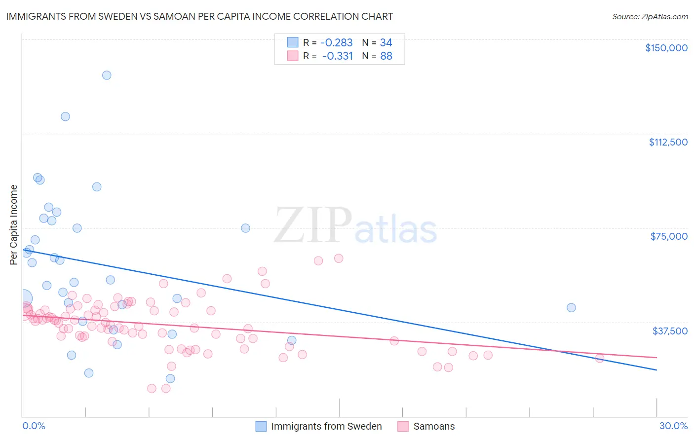 Immigrants from Sweden vs Samoan Per Capita Income