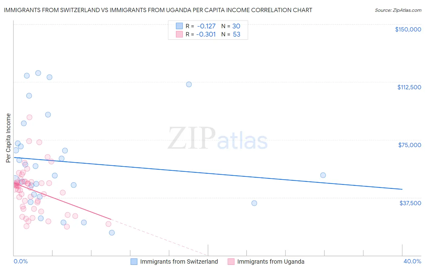 Immigrants from Switzerland vs Immigrants from Uganda Per Capita Income