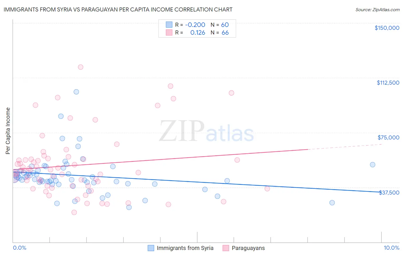 Immigrants from Syria vs Paraguayan Per Capita Income