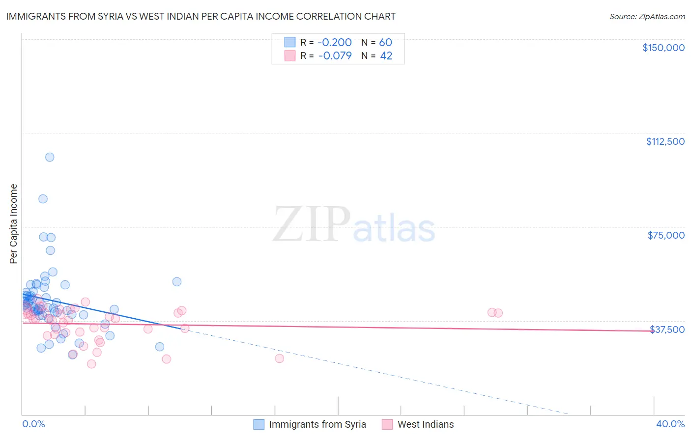 Immigrants from Syria vs West Indian Per Capita Income