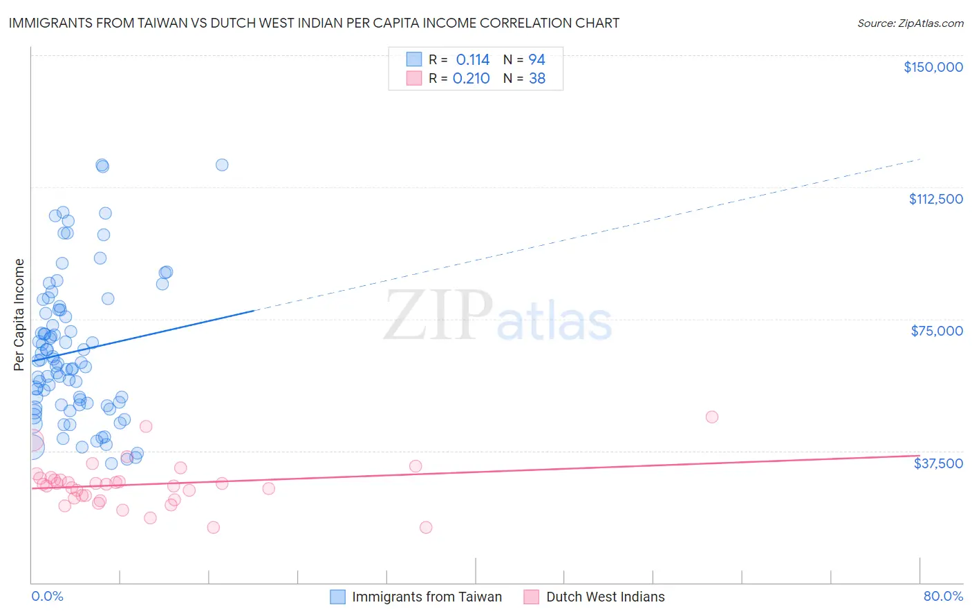 Immigrants from Taiwan vs Dutch West Indian Per Capita Income