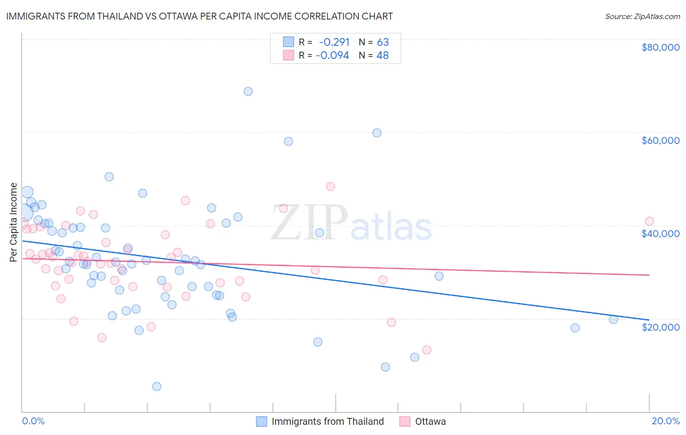 Immigrants from Thailand vs Ottawa Per Capita Income