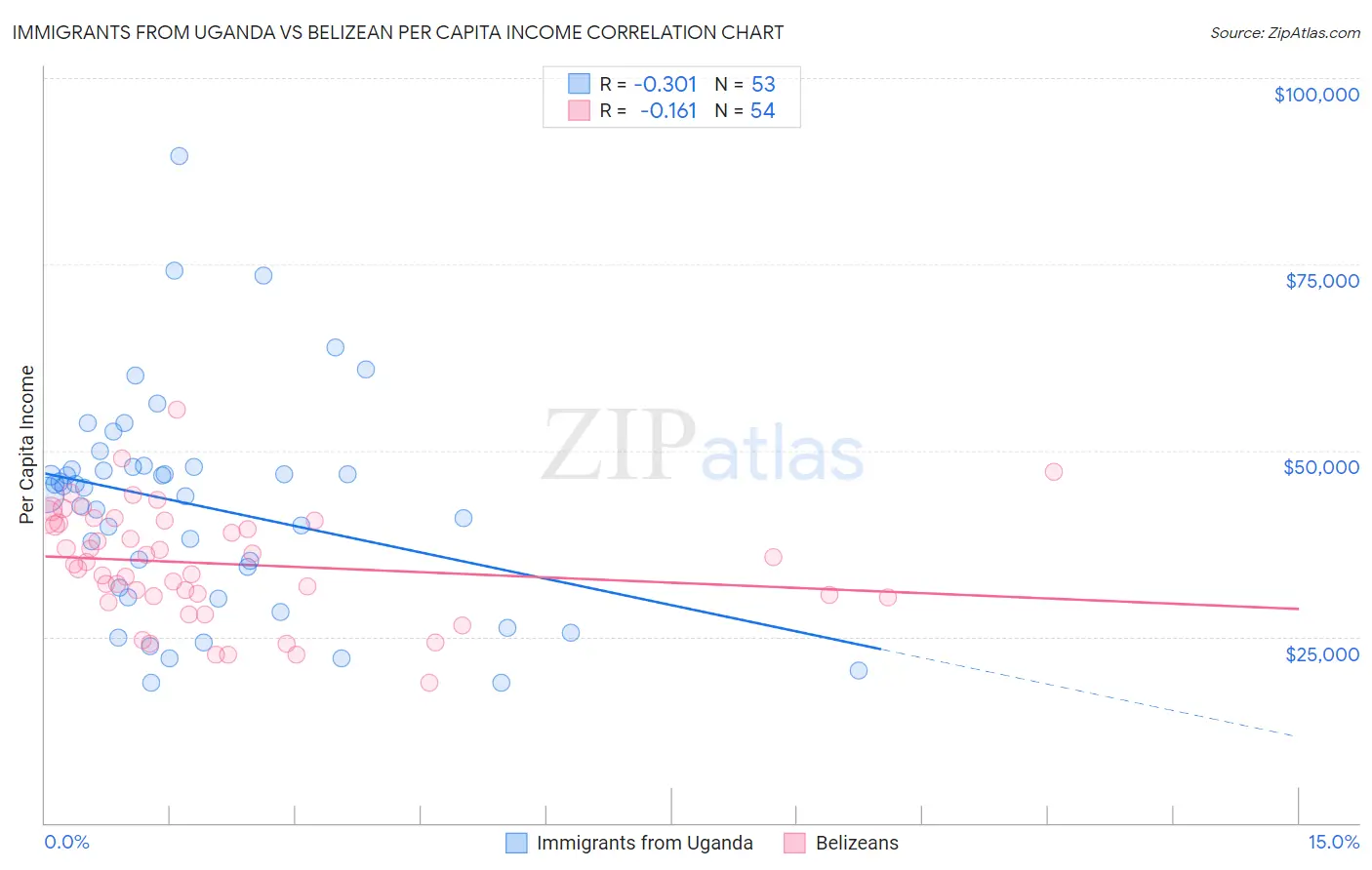 Immigrants from Uganda vs Belizean Per Capita Income