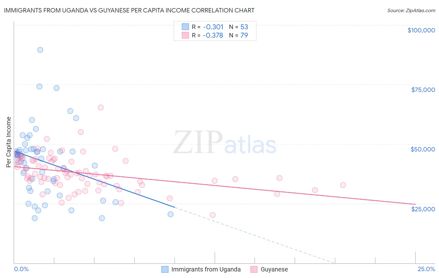 Immigrants from Uganda vs Guyanese Per Capita Income