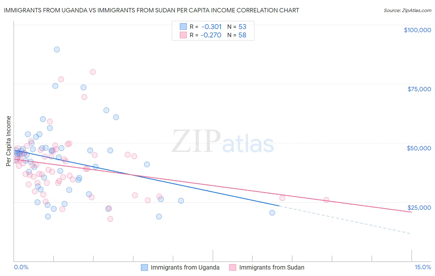 Immigrants from Uganda vs Immigrants from Sudan Per Capita Income