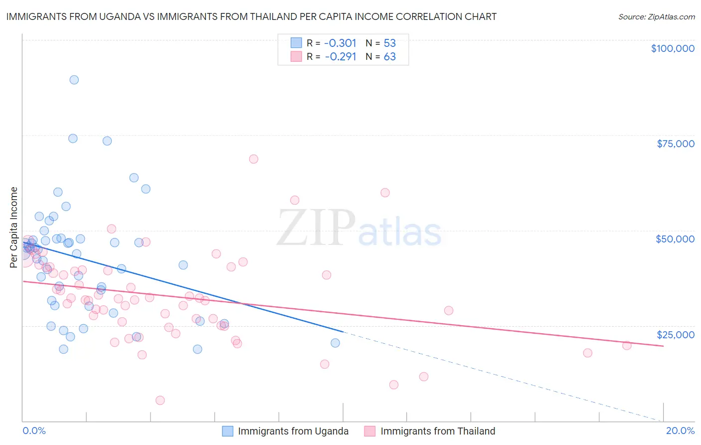 Immigrants from Uganda vs Immigrants from Thailand Per Capita Income