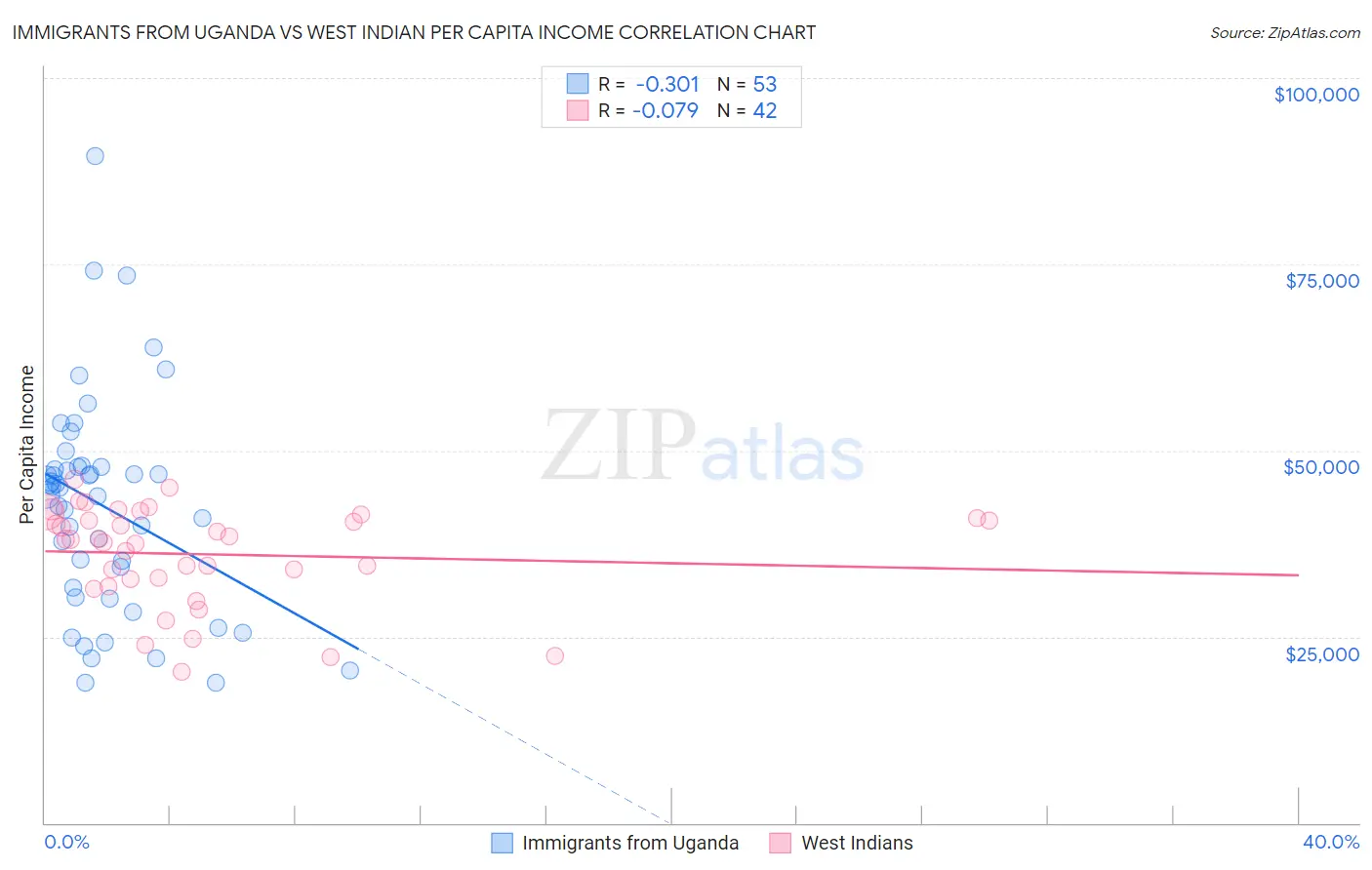 Immigrants from Uganda vs West Indian Per Capita Income