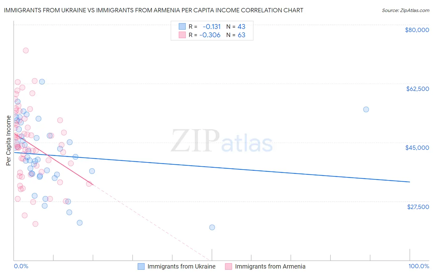 Immigrants from Ukraine vs Immigrants from Armenia Per Capita Income