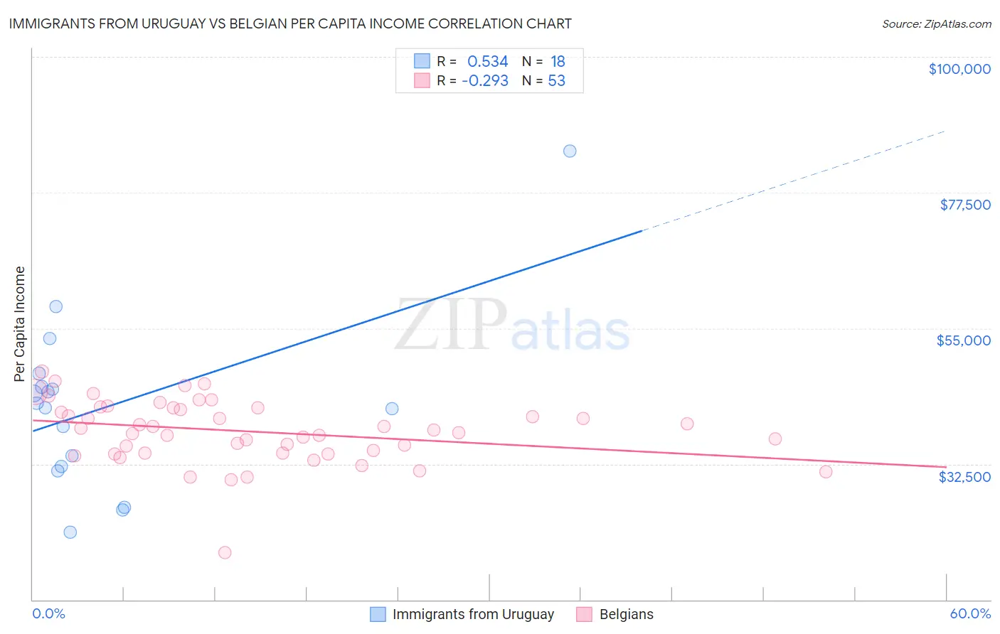 Immigrants from Uruguay vs Belgian Per Capita Income