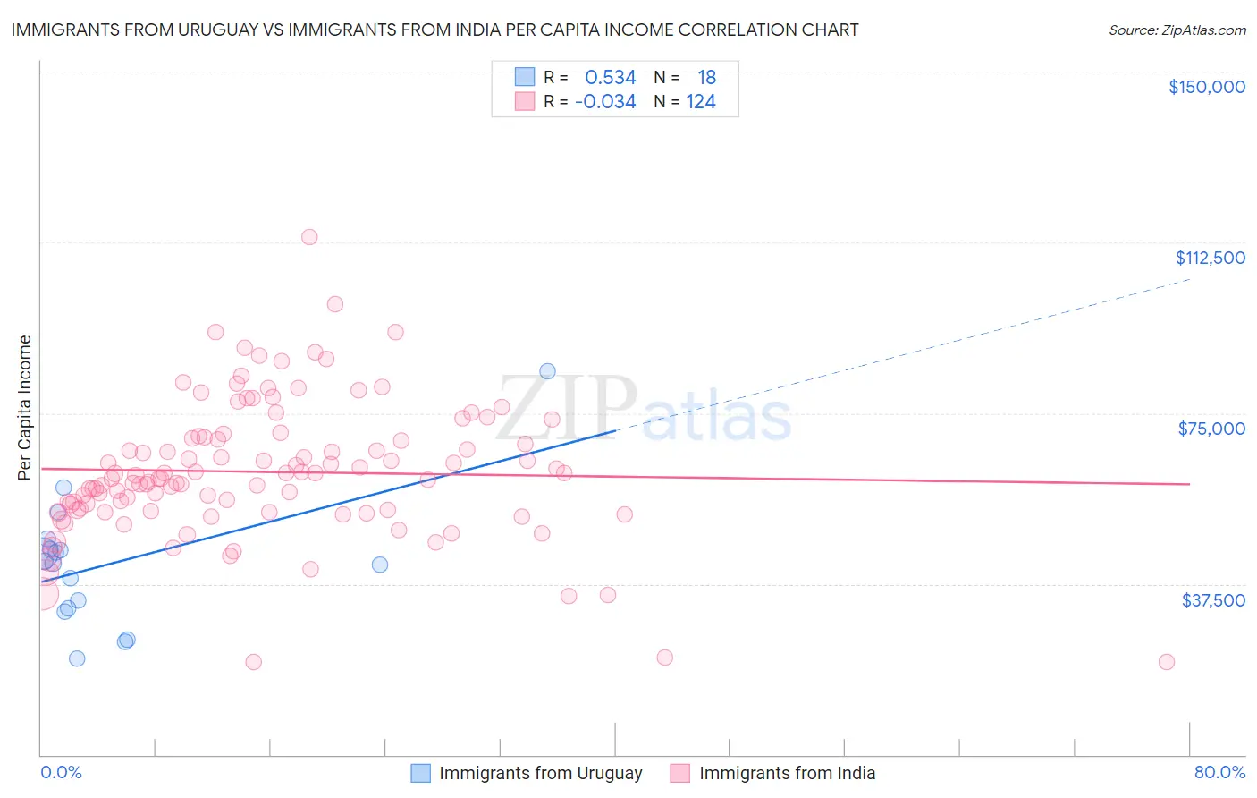 Immigrants from Uruguay vs Immigrants from India Per Capita Income