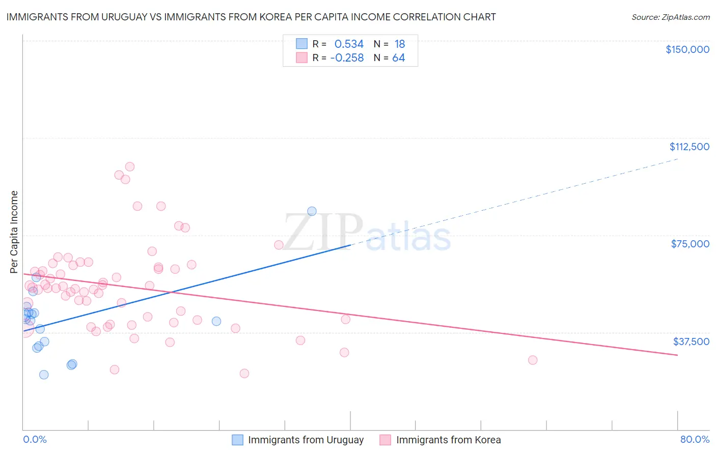 Immigrants from Uruguay vs Immigrants from Korea Per Capita Income