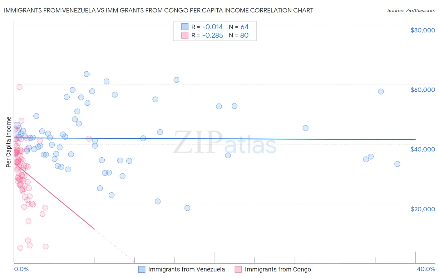 Immigrants from Venezuela vs Immigrants from Congo Per Capita Income