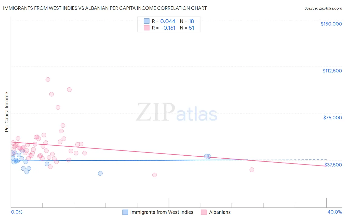 Immigrants from West Indies vs Albanian Per Capita Income