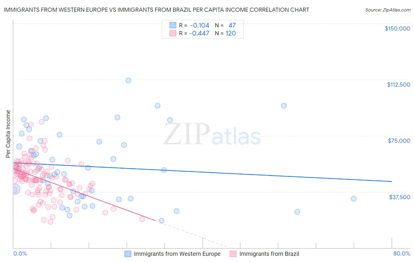 Immigrants from Western Europe vs Immigrants from Brazil Per Capita Income