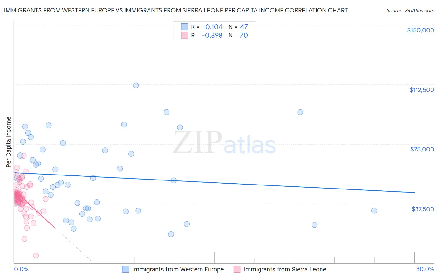 Immigrants from Western Europe vs Immigrants from Sierra Leone Per Capita Income