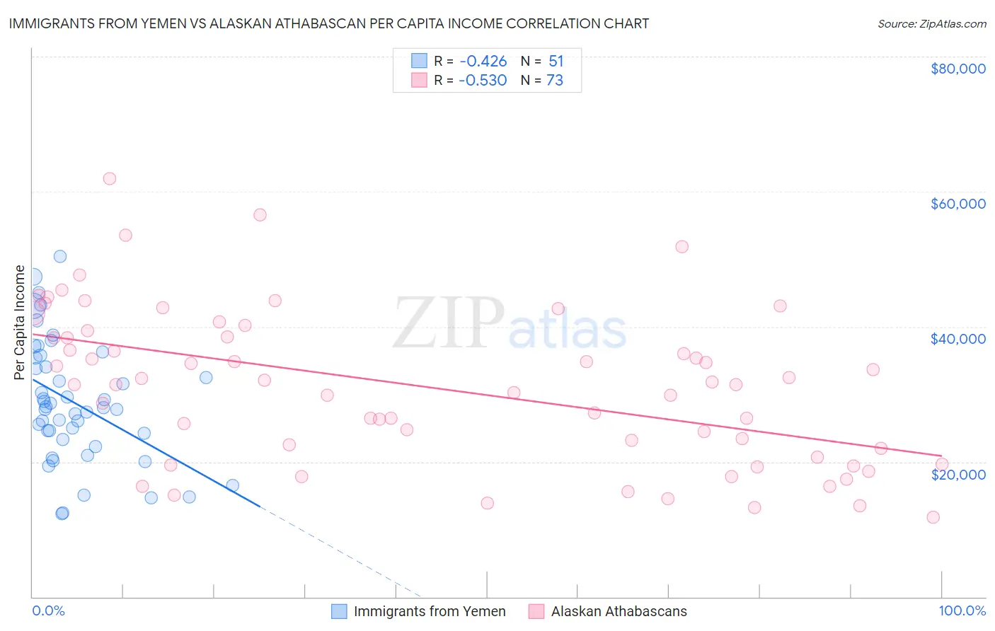 Immigrants from Yemen vs Alaskan Athabascan Per Capita Income