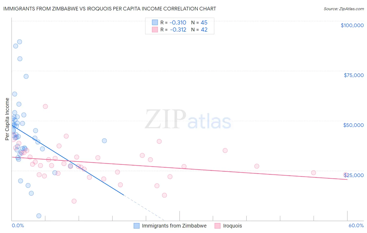 Immigrants from Zimbabwe vs Iroquois Per Capita Income