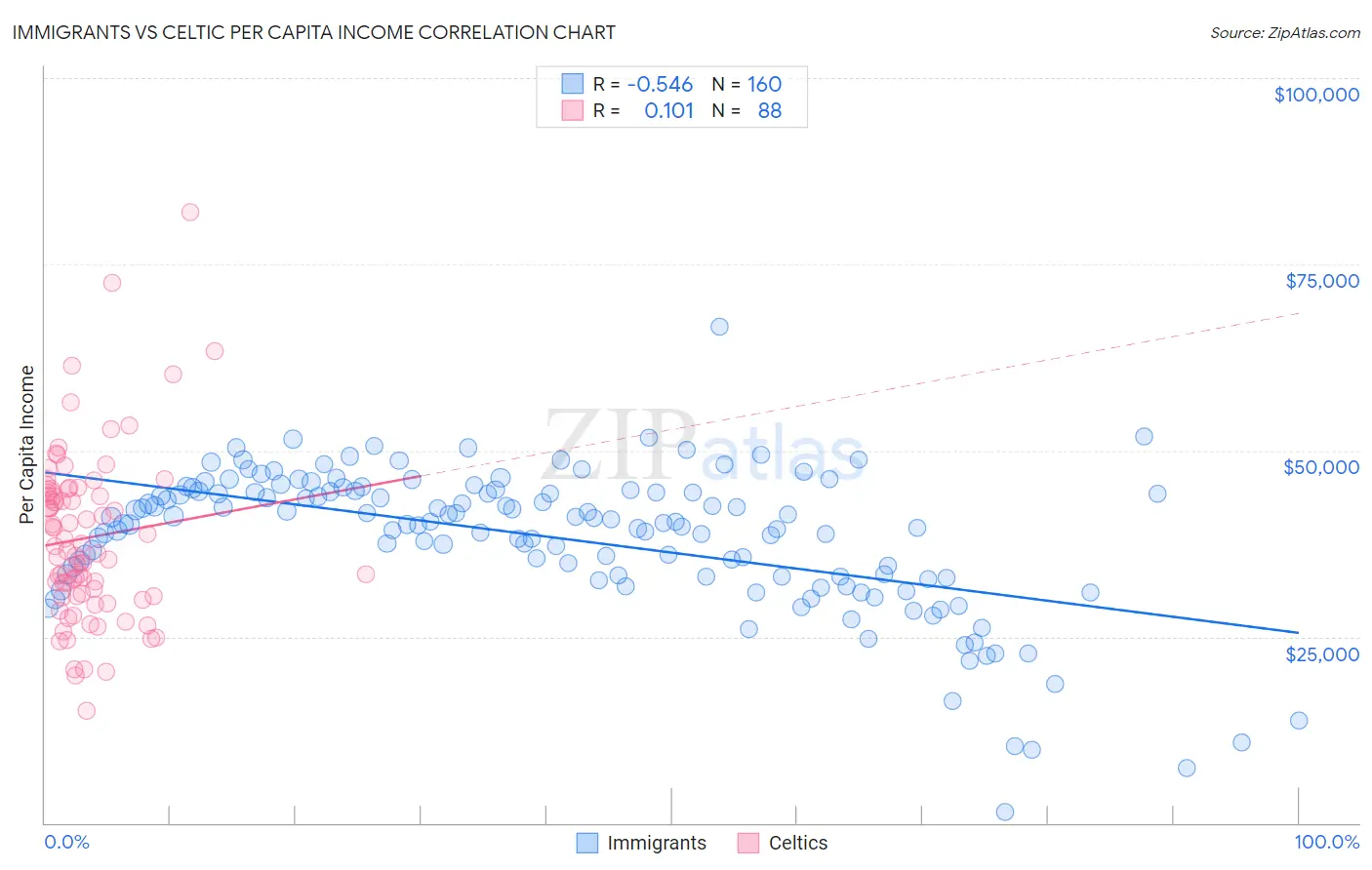 Immigrants vs Celtic Per Capita Income