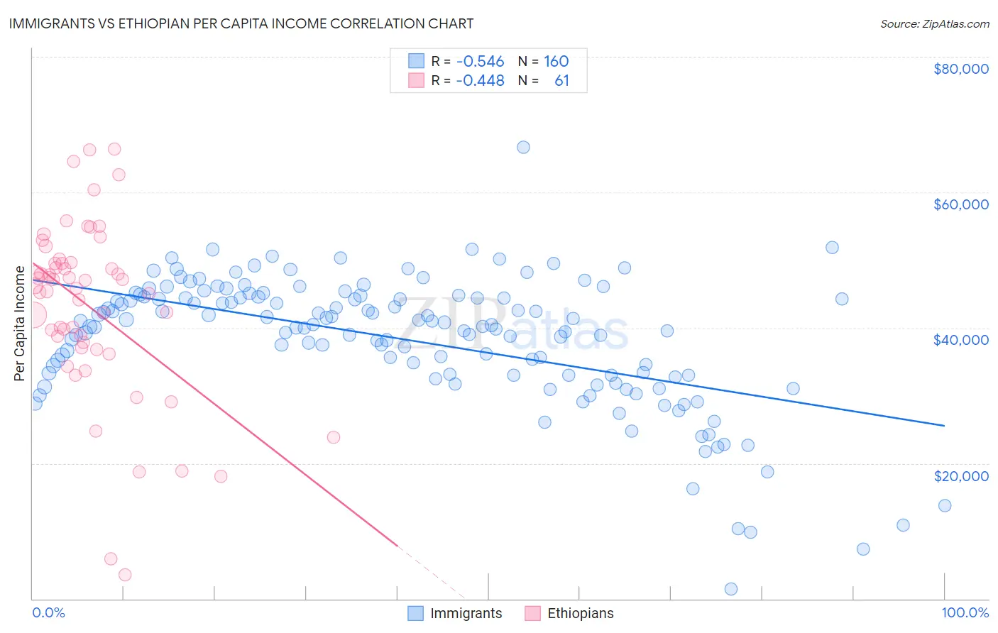 Immigrants vs Ethiopian Per Capita Income