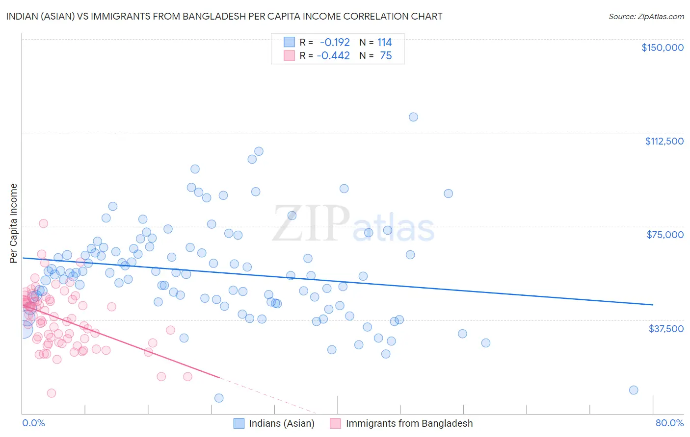 Indian (Asian) vs Immigrants from Bangladesh Per Capita Income