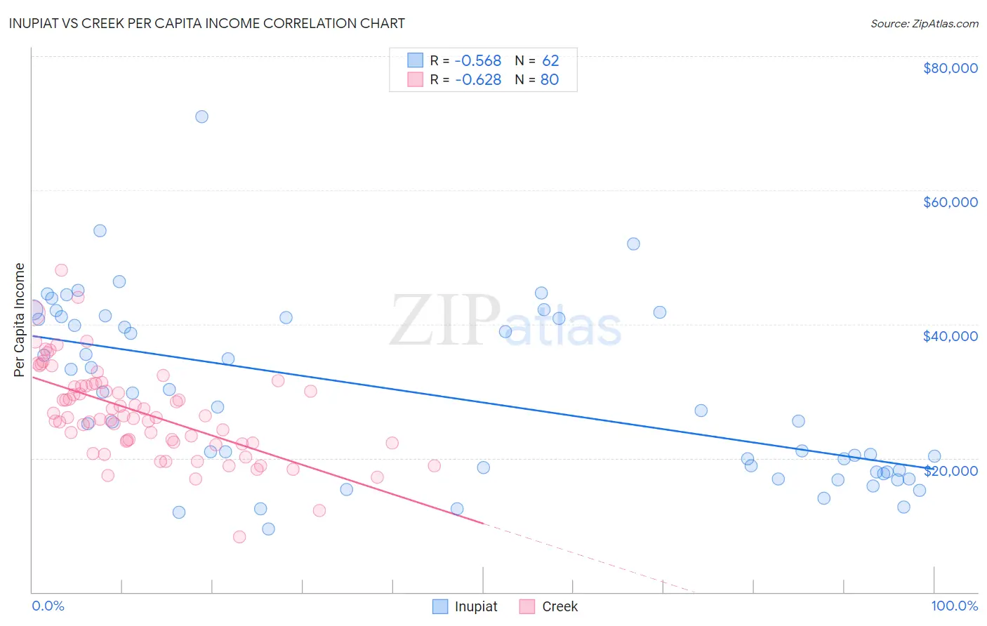 Inupiat vs Creek Per Capita Income