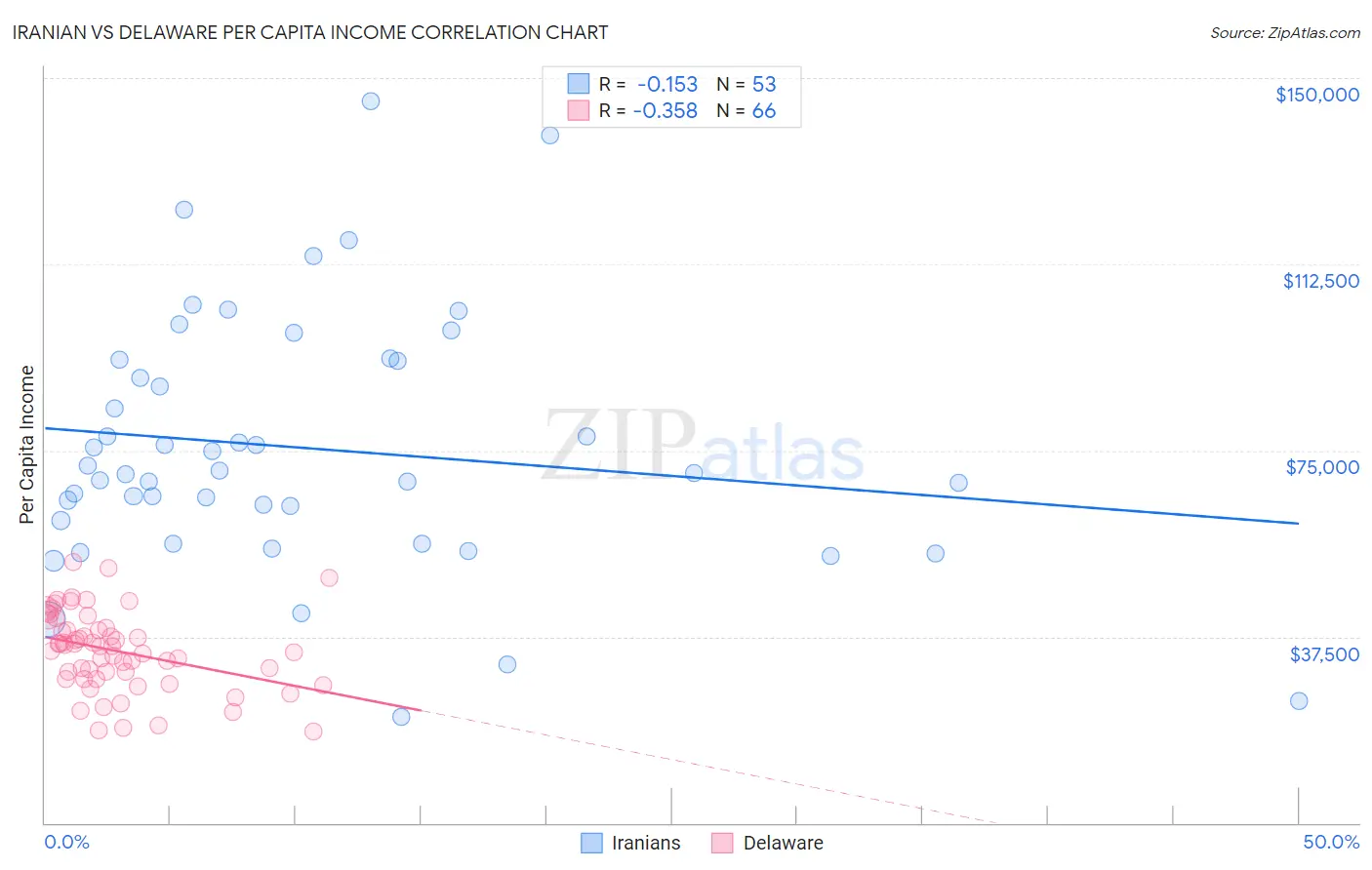 Iranian vs Delaware Per Capita Income