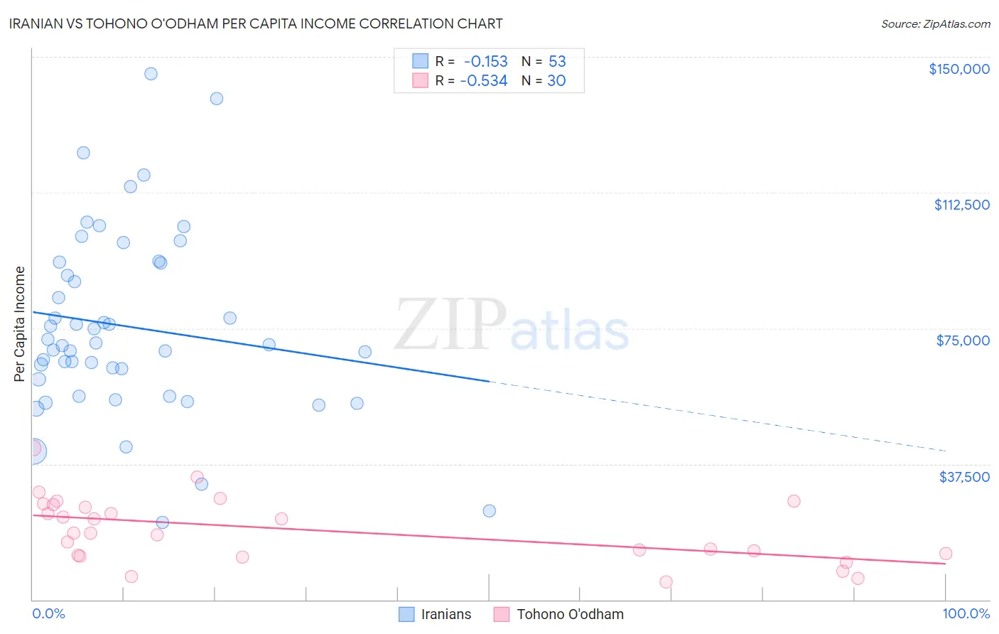 Iranian vs Tohono O'odham Per Capita Income