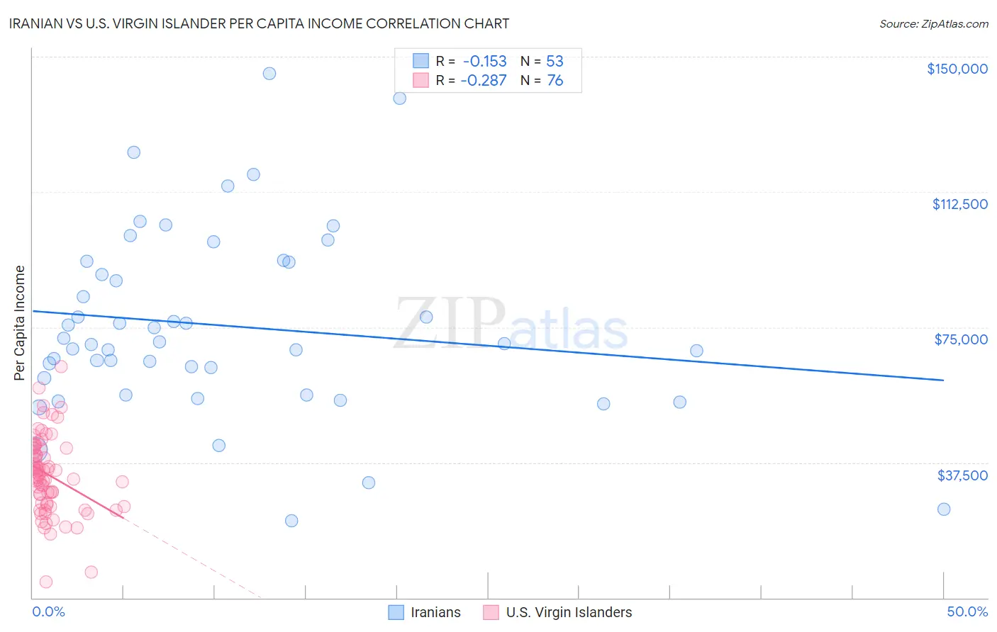 Iranian vs U.S. Virgin Islander Per Capita Income