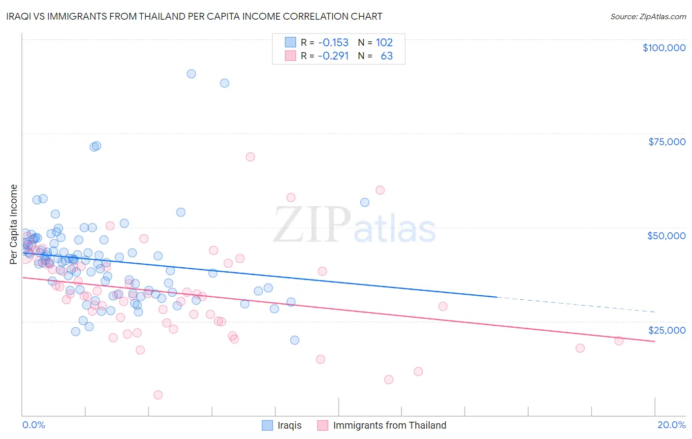 Iraqi vs Immigrants from Thailand Per Capita Income