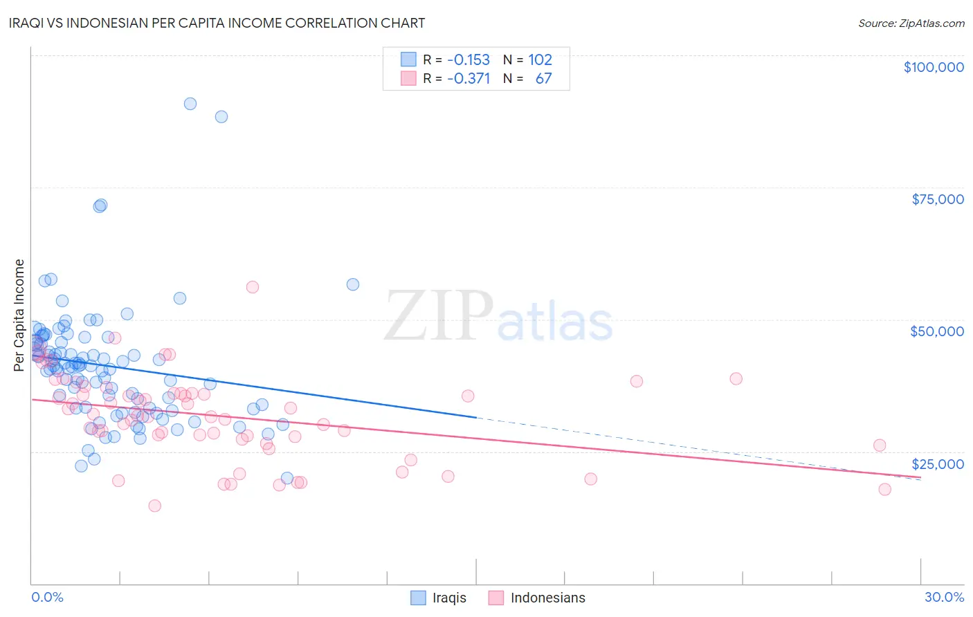 Iraqi vs Indonesian Per Capita Income