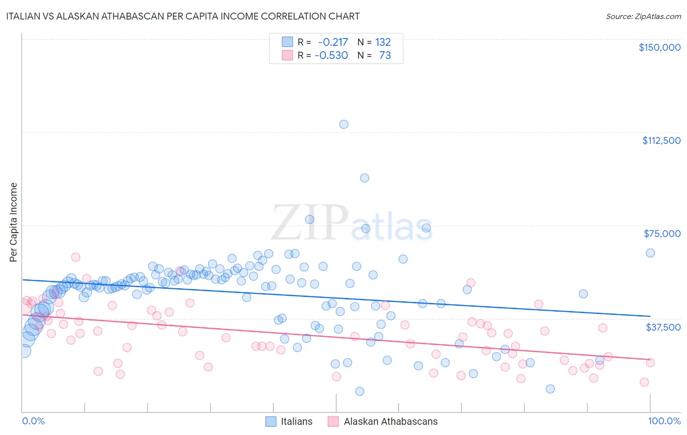 Italian vs Alaskan Athabascan Per Capita Income