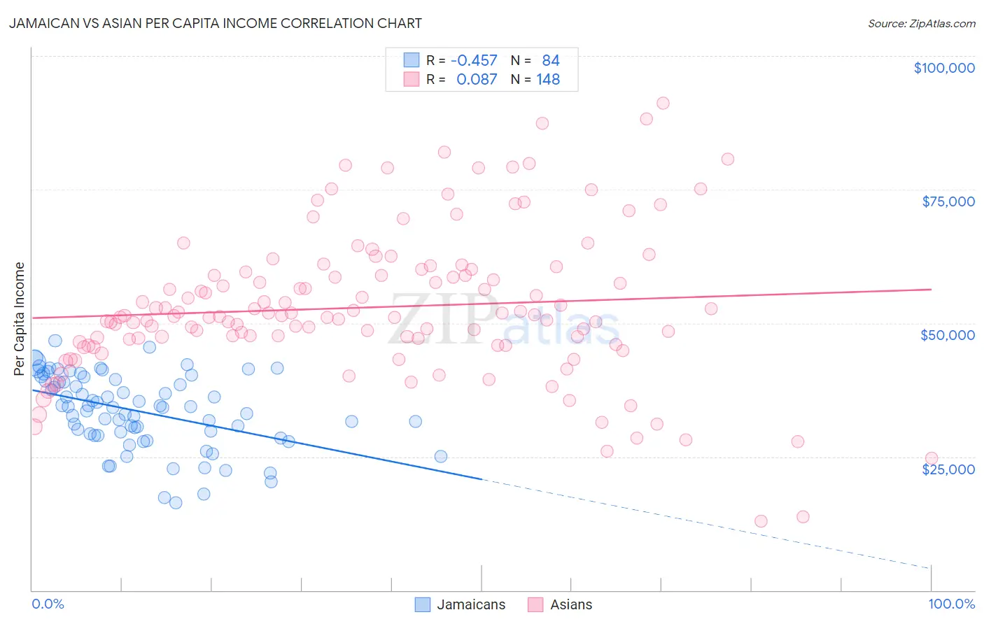 Jamaican vs Asian Per Capita Income