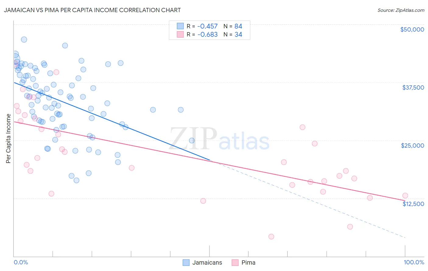 Jamaican vs Pima Per Capita Income