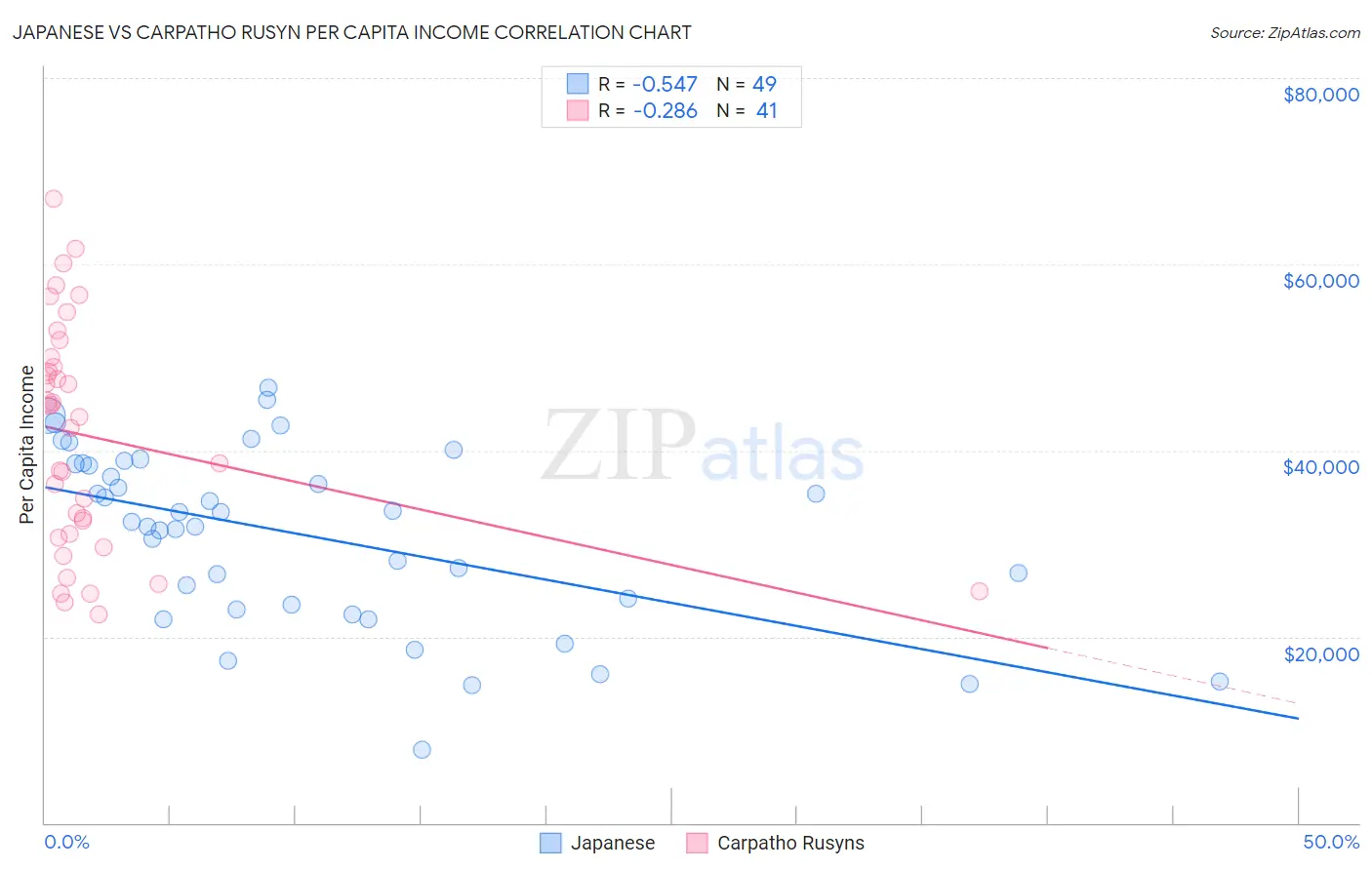 Japanese vs Carpatho Rusyn Per Capita Income