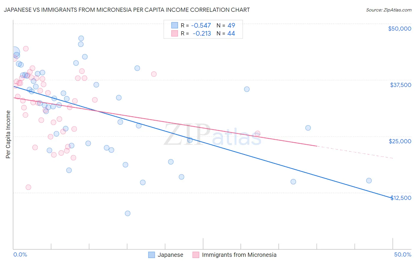 Japanese vs Immigrants from Micronesia Per Capita Income